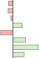 Performance