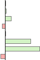 Performance